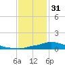 Tide chart for Bay Waveland Yacht Club, Mississippi Sound, Mississippi on 2022/12/31