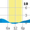 Tide chart for Bay Waveland Yacht Club, Mississippi Sound, Mississippi on 2023/01/10
