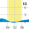 Tide chart for Bay Waveland Yacht Club, Mississippi Sound, Mississippi on 2023/01/11