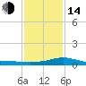 Tide chart for Bay Waveland Yacht Club, Mississippi Sound, Mississippi on 2023/01/14