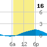 Tide chart for Bay Waveland Yacht Club, Mississippi Sound, Mississippi on 2023/01/16