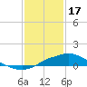 Tide chart for Bay Waveland Yacht Club, Mississippi Sound, Mississippi on 2023/01/17