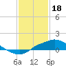 Tide chart for Bay Waveland Yacht Club, Mississippi Sound, Mississippi on 2023/01/18