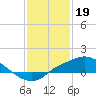 Tide chart for Bay Waveland Yacht Club, Mississippi Sound, Mississippi on 2023/01/19