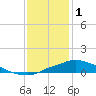 Tide chart for Bay Waveland Yacht Club, Mississippi Sound, Mississippi on 2023/01/1