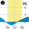 Tide chart for Bay Waveland Yacht Club, Mississippi Sound, Mississippi on 2023/01/21