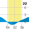 Tide chart for Bay Waveland Yacht Club, Mississippi Sound, Mississippi on 2023/01/22