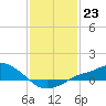 Tide chart for Bay Waveland Yacht Club, Mississippi Sound, Mississippi on 2023/01/23