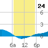 Tide chart for Bay Waveland Yacht Club, Mississippi Sound, Mississippi on 2023/01/24