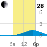 Tide chart for Bay Waveland Yacht Club, Mississippi Sound, Mississippi on 2023/01/28