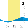 Tide chart for Bay Waveland Yacht Club, Mississippi Sound, Mississippi on 2023/01/2