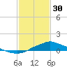 Tide chart for Bay Waveland Yacht Club, Mississippi Sound, Mississippi on 2023/01/30