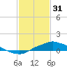 Tide chart for Bay Waveland Yacht Club, Mississippi Sound, Mississippi on 2023/01/31