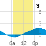 Tide chart for Bay Waveland Yacht Club, Mississippi Sound, Mississippi on 2023/01/3