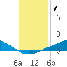 Tide chart for Bay Waveland Yacht Club, Mississippi Sound, Mississippi on 2023/01/7