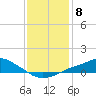 Tide chart for Bay Waveland Yacht Club, Mississippi Sound, Mississippi on 2023/01/8