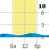 Tide chart for Bay Waveland Yacht Club, Mississippi Sound, Mississippi on 2023/02/10