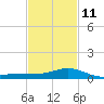 Tide chart for Bay Waveland Yacht Club, Mississippi Sound, Mississippi on 2023/02/11