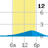 Tide chart for Bay Waveland Yacht Club, Mississippi Sound, Mississippi on 2023/02/12