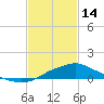 Tide chart for Bay Waveland Yacht Club, Mississippi Sound, Mississippi on 2023/02/14