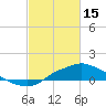 Tide chart for Bay Waveland Yacht Club, Mississippi Sound, Mississippi on 2023/02/15