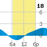 Tide chart for Bay Waveland Yacht Club, Mississippi Sound, Mississippi on 2023/02/18