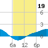 Tide chart for Bay Waveland Yacht Club, Mississippi Sound, Mississippi on 2023/02/19