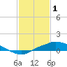 Tide chart for Bay Waveland Yacht Club, Mississippi Sound, Mississippi on 2023/02/1
