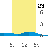 Tide chart for Bay Waveland Yacht Club, Mississippi Sound, Mississippi on 2023/02/23