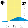 Tide chart for Bay Waveland Yacht Club, Mississippi Sound, Mississippi on 2023/02/27