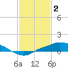 Tide chart for Bay Waveland Yacht Club, Mississippi Sound, Mississippi on 2023/02/2