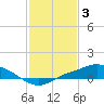 Tide chart for Bay Waveland Yacht Club, Mississippi Sound, Mississippi on 2023/02/3