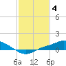 Tide chart for Bay Waveland Yacht Club, Mississippi Sound, Mississippi on 2023/02/4