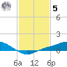 Tide chart for Bay Waveland Yacht Club, Mississippi Sound, Mississippi on 2023/02/5