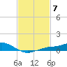Tide chart for Bay Waveland Yacht Club, Mississippi Sound, Mississippi on 2023/02/7