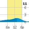 Tide chart for Bay Waveland Yacht Club, Mississippi Sound, Mississippi on 2023/03/11