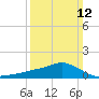 Tide chart for Bay Waveland Yacht Club, Mississippi Sound, Mississippi on 2023/03/12