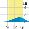Tide chart for Bay Waveland Yacht Club, Mississippi Sound, Mississippi on 2023/03/13
