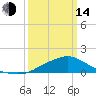 Tide chart for Bay Waveland Yacht Club, Mississippi Sound, Mississippi on 2023/03/14