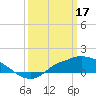 Tide chart for Bay Waveland Yacht Club, Mississippi Sound, Mississippi on 2023/03/17