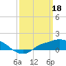 Tide chart for Bay Waveland Yacht Club, Mississippi Sound, Mississippi on 2023/03/18