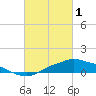 Tide chart for Bay Waveland Yacht Club, Mississippi Sound, Mississippi on 2023/03/1