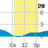 Tide chart for Bay Waveland Yacht Club, Mississippi Sound, Mississippi on 2023/03/20