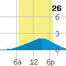 Tide chart for Bay Waveland Yacht Club, Mississippi Sound, Mississippi on 2023/03/26