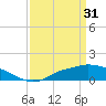 Tide chart for Bay Waveland Yacht Club, Mississippi Sound, Mississippi on 2023/03/31