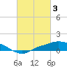 Tide chart for Bay Waveland Yacht Club, Mississippi Sound, Mississippi on 2023/03/3