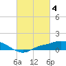 Tide chart for Bay Waveland Yacht Club, Mississippi Sound, Mississippi on 2023/03/4