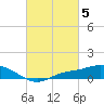 Tide chart for Bay Waveland Yacht Club, Mississippi Sound, Mississippi on 2023/03/5