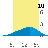 Tide chart for Bay Waveland Yacht Club, Mississippi Sound, Mississippi on 2023/04/10