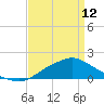 Tide chart for Bay Waveland Yacht Club, Mississippi Sound, Mississippi on 2023/04/12